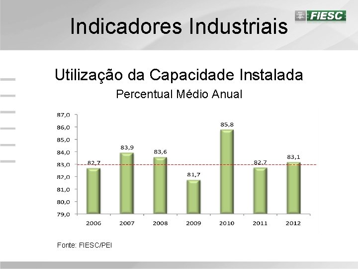 Indicadores Industriais Utilização da Capacidade Instalada Percentual Médio Anual Fonte: FIESC/PEI 