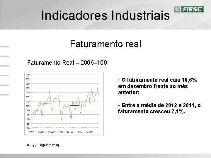 Indicadores Industriais Faturamento real Faturamento Real – 2006=100 • O faturamento real caiu 10,