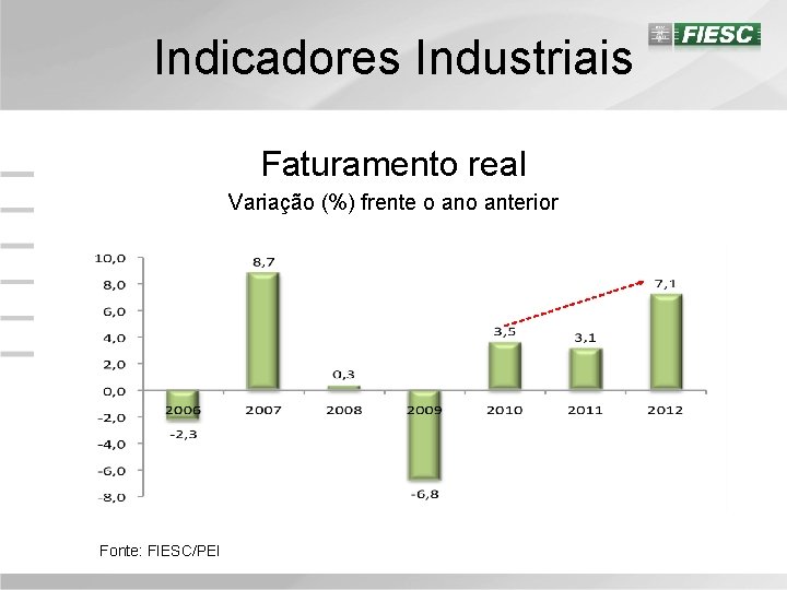 Indicadores Industriais Faturamento real Variação (%) frente o anterior Fonte: FIESC/PEI 