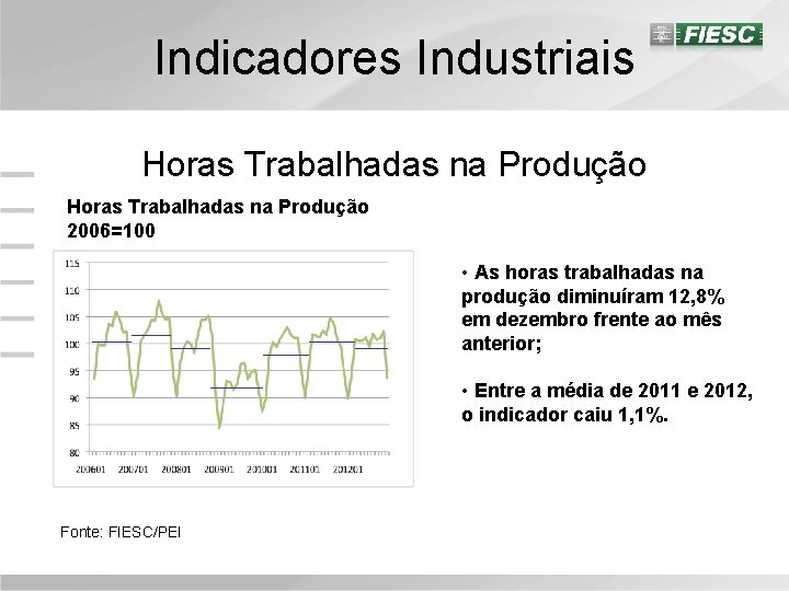 Indicadores Industriais Horas Trabalhadas na Produção 2006=100 • As horas trabalhadas na produção diminuíram