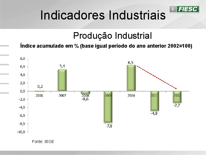 Indicadores Industriais Produção Industrial Índice acumulado em % (base igual período do anterior 2002=100)