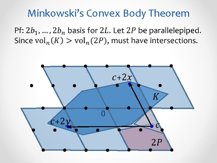 Minkowski’s Convex Body Theorem 