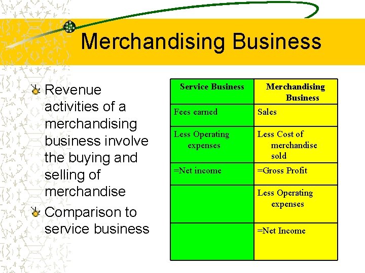 Merchandising Business Revenue activities of a merchandising business involve the buying and selling of