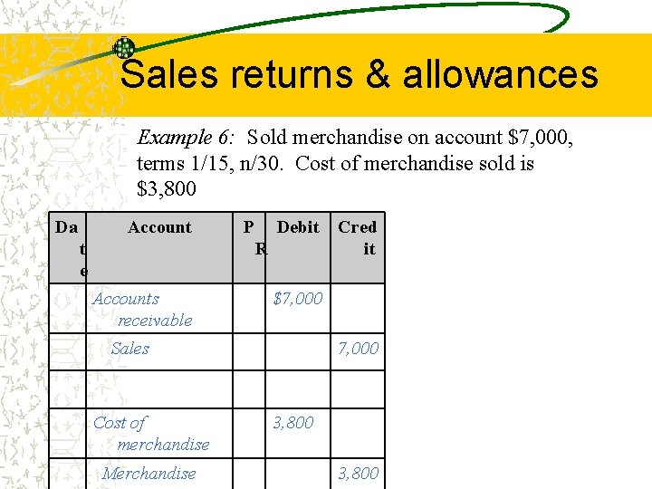 Sales returns & allowances Example 6: Sold merchandise on account $7, 000, terms 1/15,
