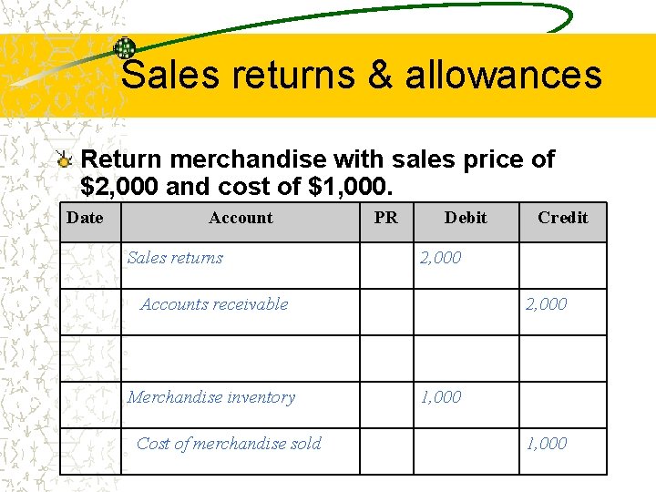 Sales returns & allowances Return merchandise with sales price of $2, 000 and cost