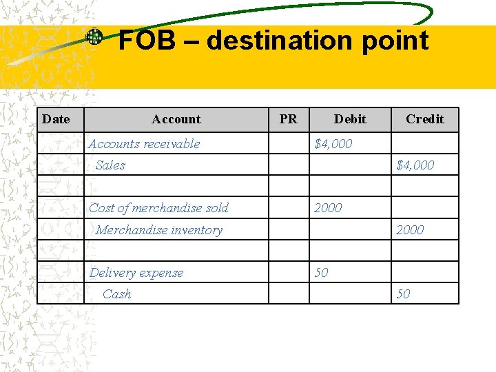 FOB – destination point Date Accounts receivable PR Debit $4, 000 Sales Cost of
