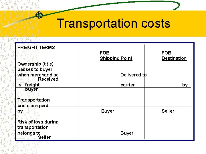 Transportation costs FREIGHT TERMS FOB Shipping Point Ownership (title) passes to buyer when merchandise
