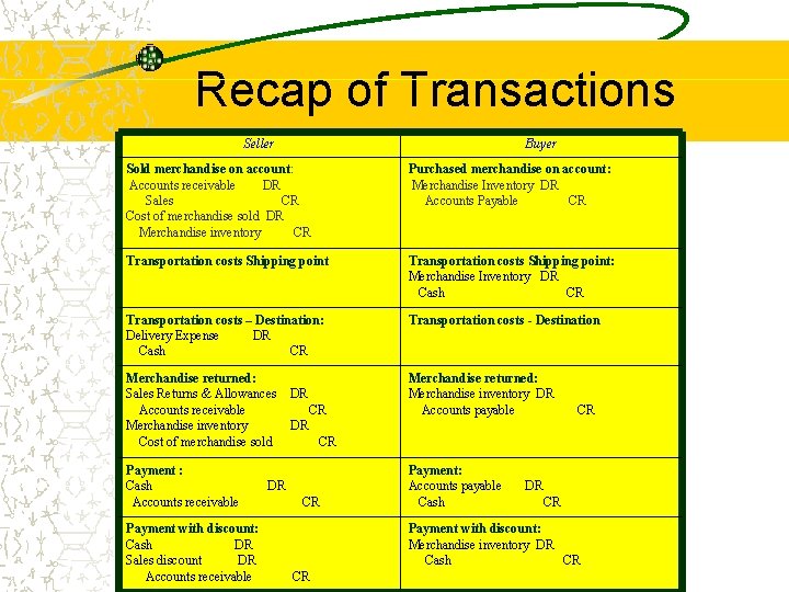 Recap of Transactions Seller Buyer Sold merchandise on account: Accounts receivable DR Sales CR