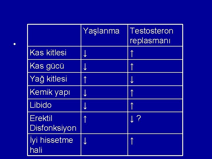 Yaşlanma • Kas kitlesi ↓ Testosteron replasmanı ↑ Kas gücü ↓ ↑ Yağ kitlesi