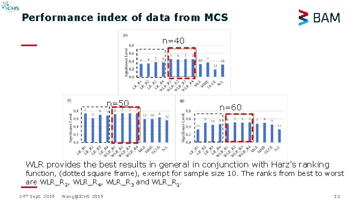 Performance index of data from MCS n=40 n=50 n=60 WLR provides the best results Performance index of data from MCS n=40 n=50 n=60 WLR provides the best results