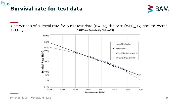 Survival rate for test data Comparison of survival rate for burst test data (n=24), Survival rate for test data Comparison of survival rate for burst test data (n=24),