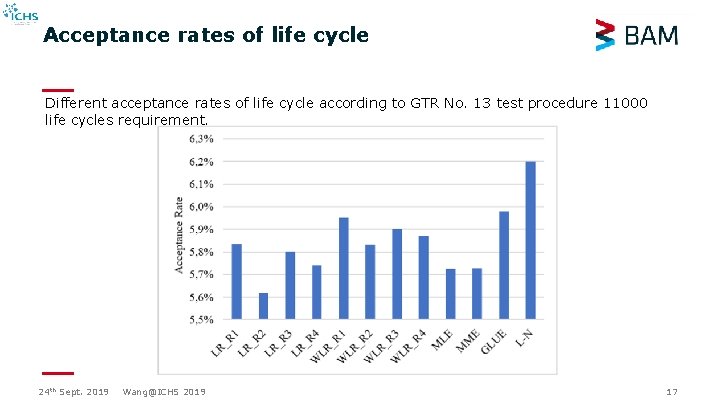 Acceptance rates of life cycle Different acceptance rates of life cycle according to GTR Acceptance rates of life cycle Different acceptance rates of life cycle according to GTR