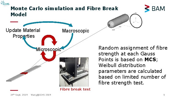Monte Carlo simulation and Fibre Break Model Update Material Properties Macroscopic Microscopic Random assignment Monte Carlo simulation and Fibre Break Model Update Material Properties Macroscopic Microscopic Random assignment