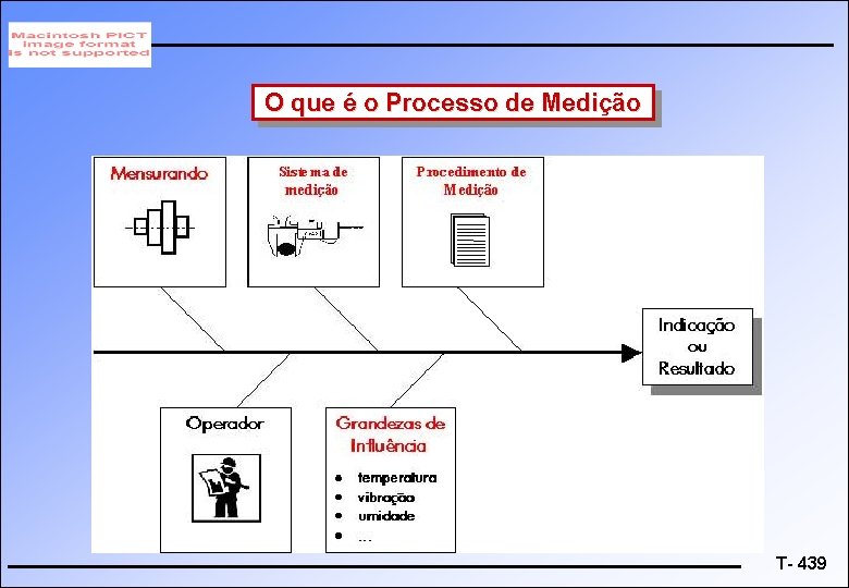 O que é o Processo de Medição T- 439 