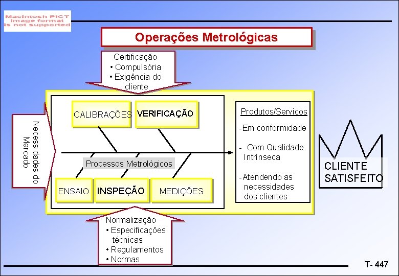 Operações Metrológicas Certificação • Compulsória • Exigência do cliente CALIBRAÇÕES VERIFICAÇÃO Produtos/Serviços Necessidades do