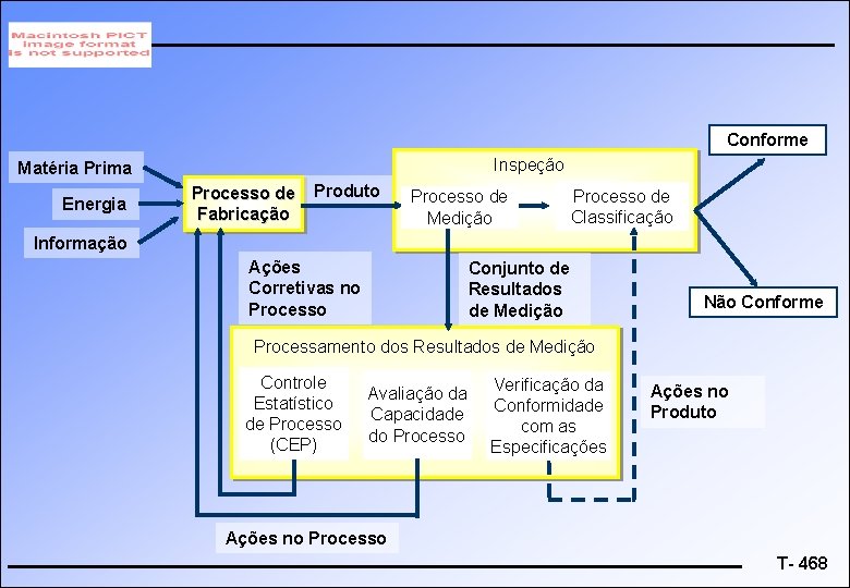 Conforme Inspeção Matéria Prima Energia Processo de Fabricação Produto Processo de Medição Processo de
