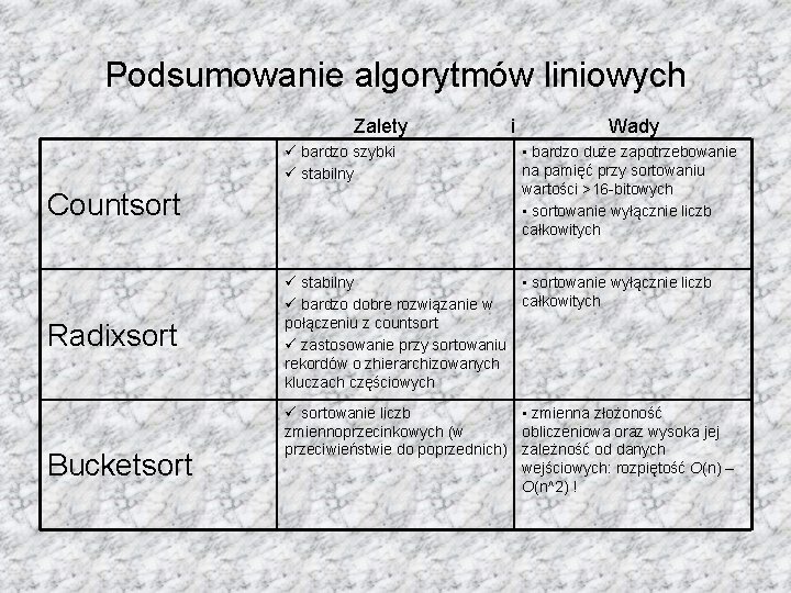 Podsumowanie algorytmów liniowych Zalety ü bardzo szybki ü stabilny Countsort Radixsort Bucketsort i Wady