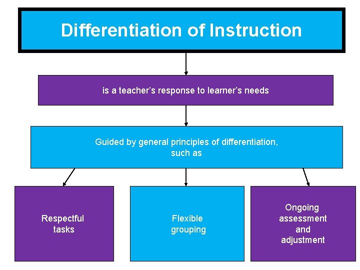 Differentiation of Instruction is a teacher’s response to learner’s needs Guided by general principles