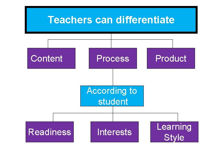 Teachers can differentiate Content Process Product According to student Readiness Interests Learning Style 