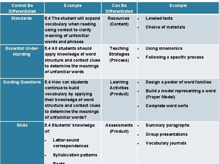 Cannot Be Differentiated Example Can Be Differentiated Standards 5. 4 The student will expand