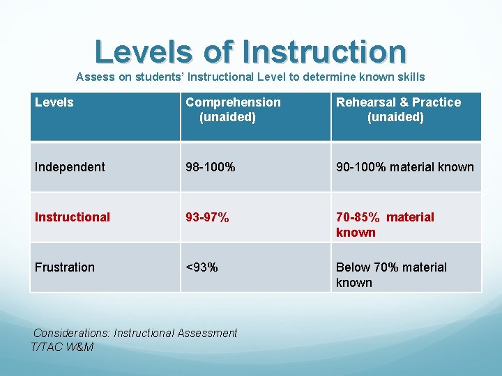 Levels of Instruction Assess on students’ Instructional Level to determine known skills Levels Comprehension