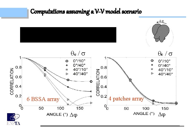 Computations assuming a V-V model scenario c / 4 patches array 6 BSSA array