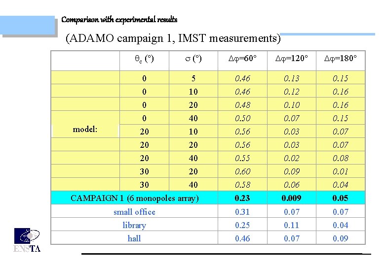 Comparison with experimental results (ADAMO campaign 1, IMST measurements) c (°) =60° =120° =180°