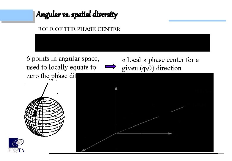 Angular vs. spatial diversity ROLE OF THE PHASE CENTER 6 points in angular space,