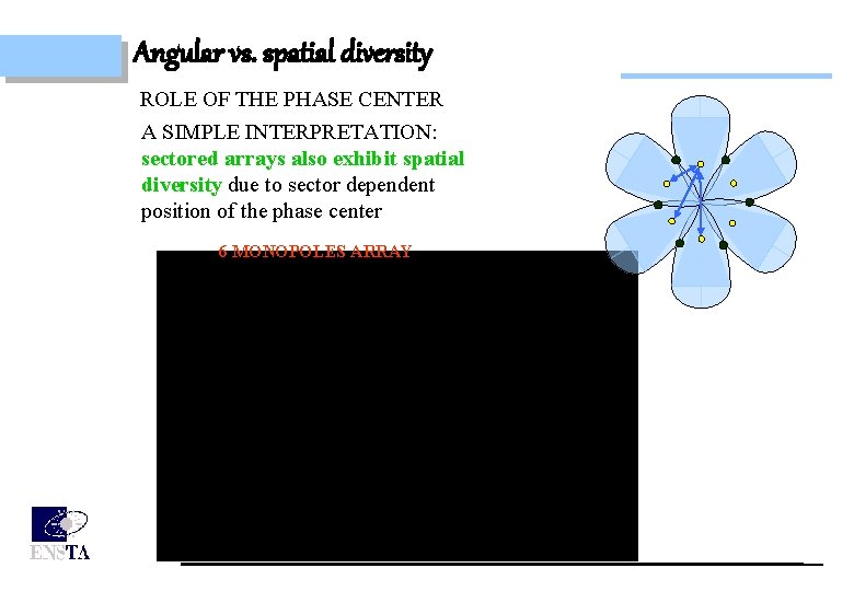 Angular vs. spatial diversity ROLE OF THE PHASE CENTER A SIMPLE INTERPRETATION: sectored arrays
