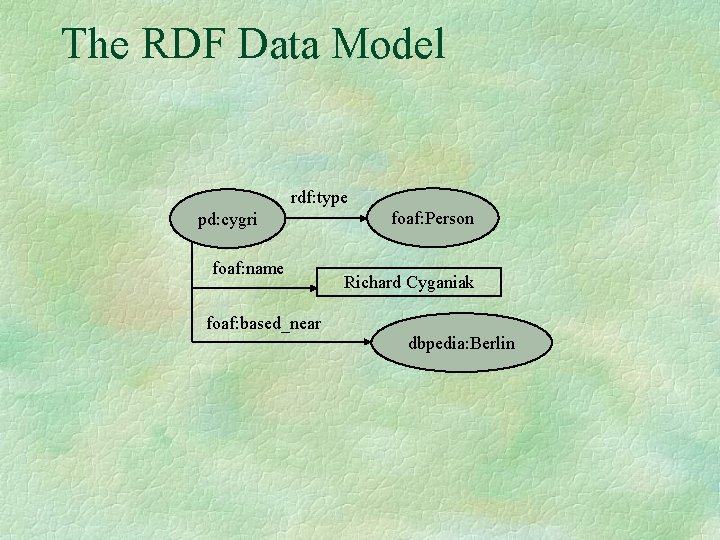 The RDF Data Model rdf: type pd: cygri foaf: name foaf: based_near foaf: Person