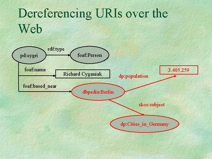 Dereferencing URIs over the Web rdf: type pd: cygri foaf: name foaf: based_near foaf: