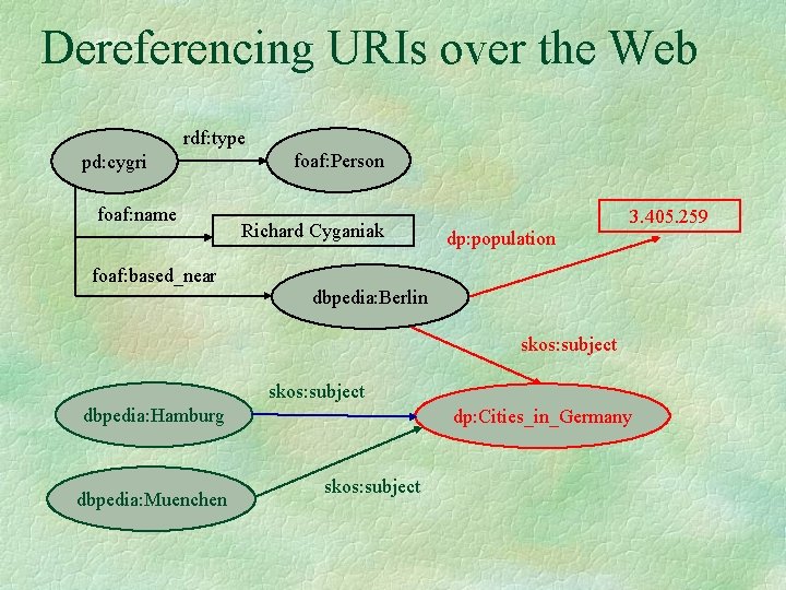 Dereferencing URIs over the Web rdf: type pd: cygri foaf: name foaf: based_near foaf: