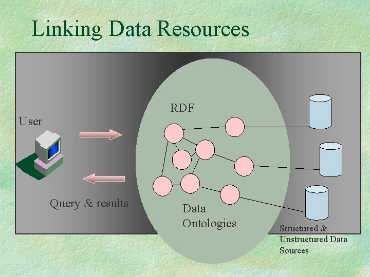 Linking Data Resources RDF User Query & results Data Ontologies Structured & Unstructured Data