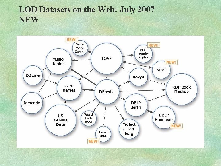 LOD Datasets on the Web: July 2007 NEW 