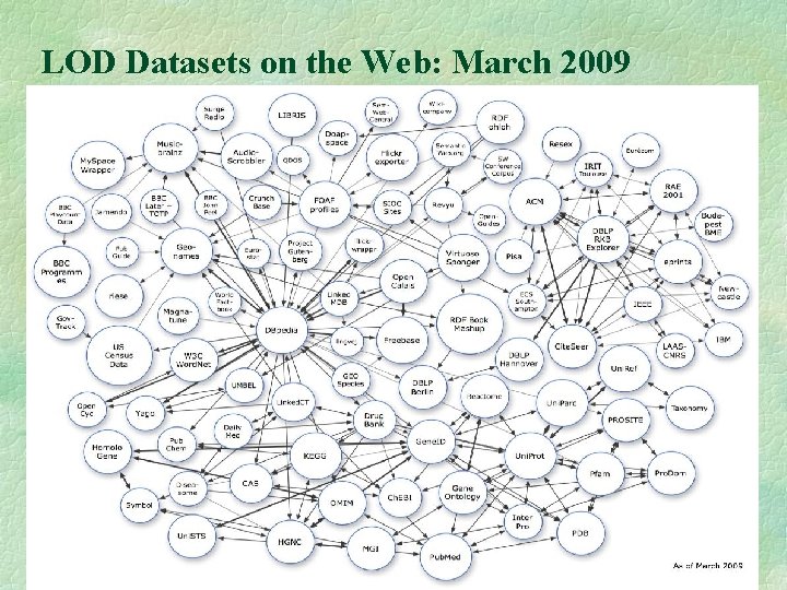 LOD Datasets on the Web: March 2009 