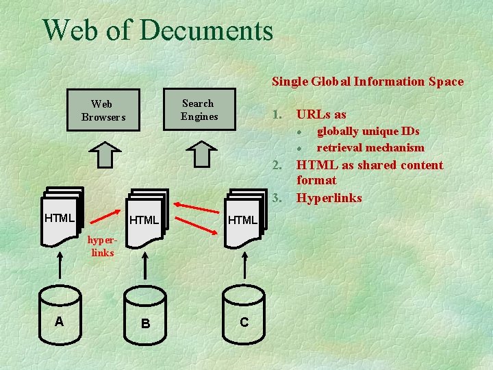 Web of Decuments Single Global Information Space Search Engines Web Browsers 1. URLs as