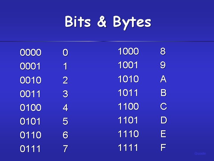 Bits & Bytes 0000 0001 0010 0011 0100 0101 0110 0111 0 1 2