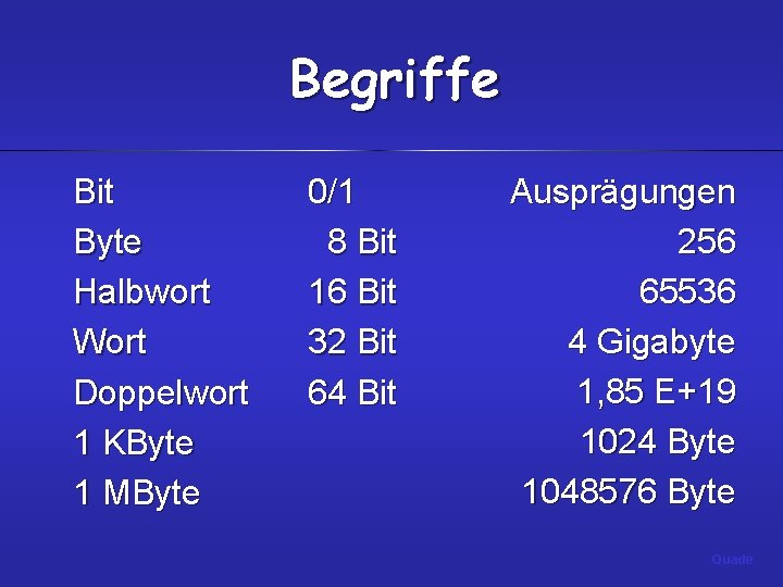 Begriffe Bit Byte Halbwort Wort Doppelwort 1 KByte 1 MByte 0/1 8 Bit 16