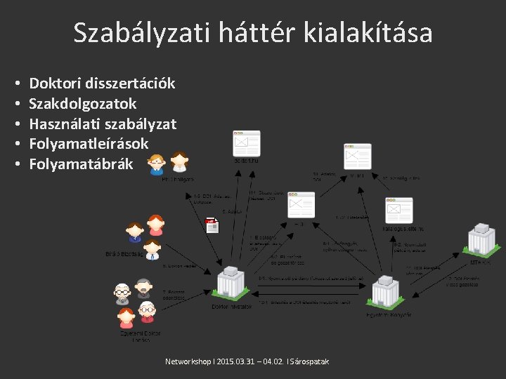 Szabályzati háttér kialakítása • • • Doktori disszertációk Szakdolgozatok Használati szabályzat Folyamatleírások Folyamatábrák Networkshop