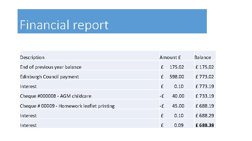 Financial report Description Amount £ Balance End of previous year balance £ 175. 02