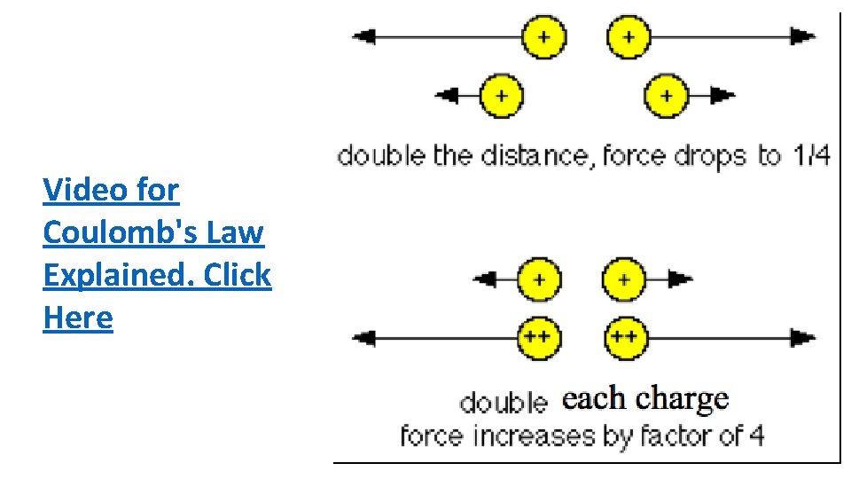 Video for Coulomb's Law Explained. Click Here 