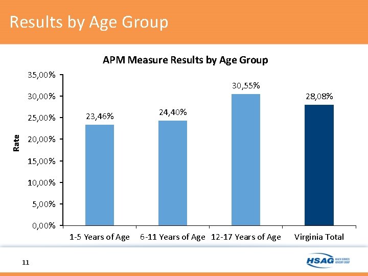 Results by Age Group APM Measure Results by Age Group 35, 00% 30, 55%