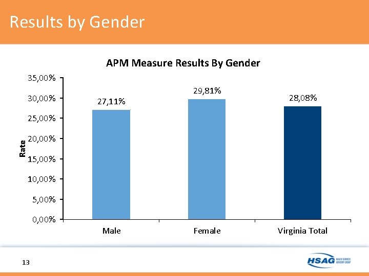 Results by Gender APM Measure Results By Gender 35, 00% 30, 00% 27, 11%