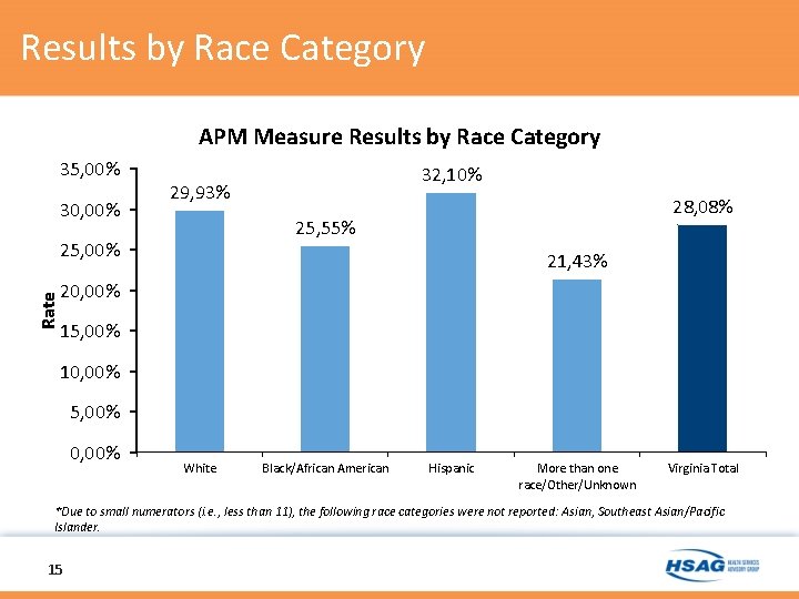 Results by Race Category APM Measure Results by Race Category 35, 00% 30, 00%