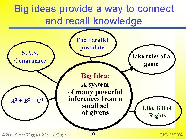 Big ideas provide a way to connect and recall knowledge S. A. S. Congruence