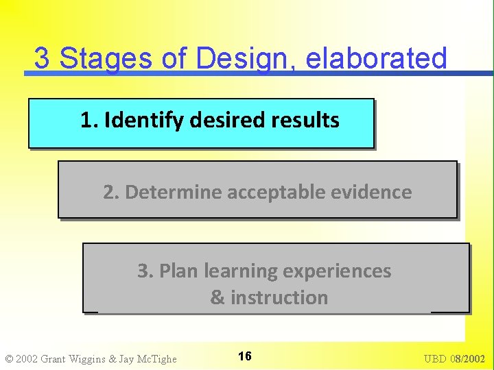 3 Stages of Design, elaborated 1. Identify desired results 2. Determine acceptable evidence 3.