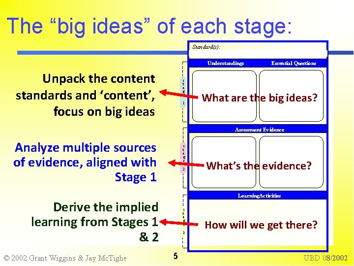 The “big ideas” of each stage: Standard(s): Understandings Unpack the content standards and ‘content’,