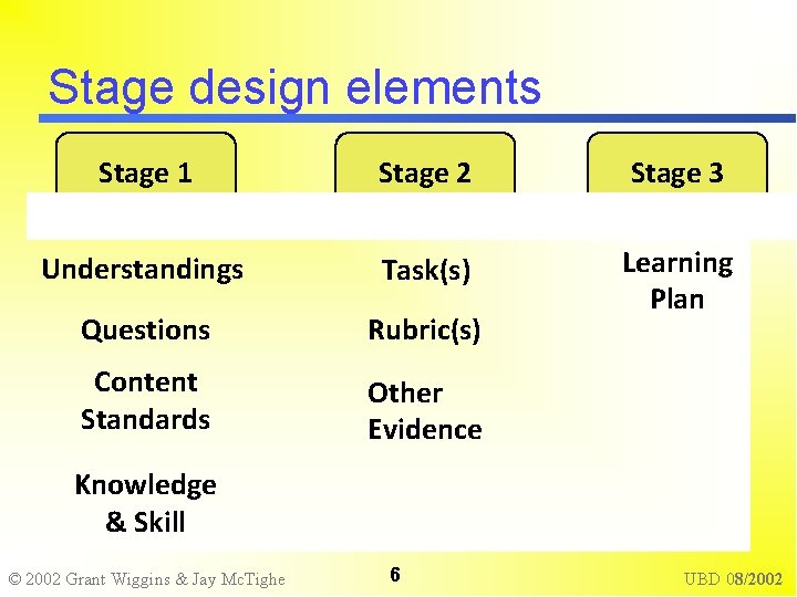Stage design elements Stage 1 Stage 2 Stage 3 Understandings Task(s) Questions Rubric(s) Learning