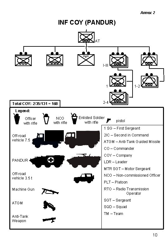 Annex 2 INF COY (PANDUR) AT I-III 1 Total COY: 2/35/131 = 168 1