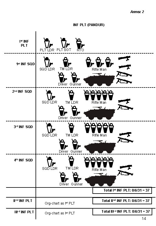 Annex 2 INF PLT (PANDUR) Ist INF PLT LDR PLT SGT RTO 1 st